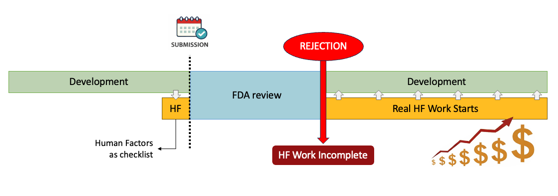 Timelines in Human Factors
