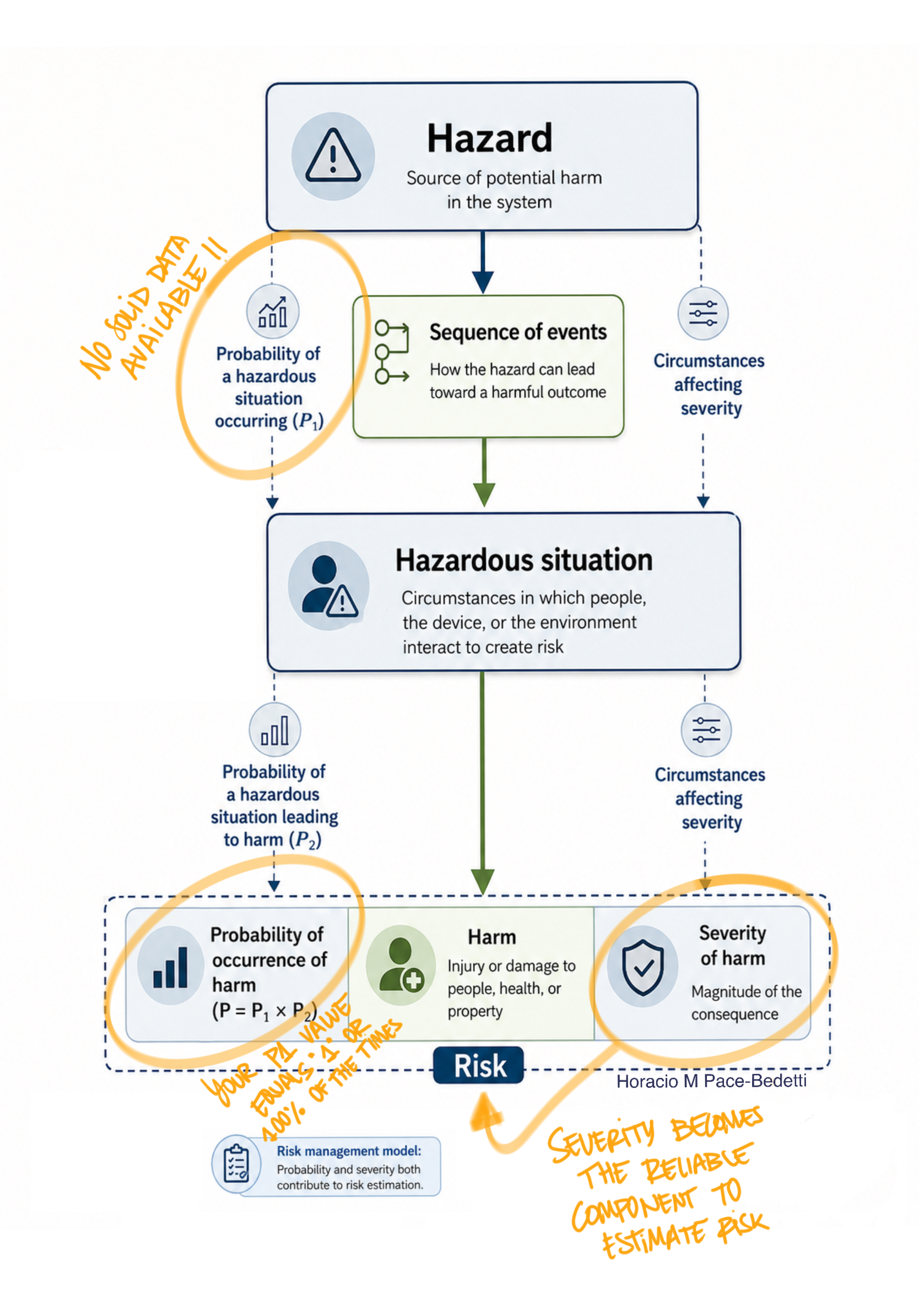 Probability of occurrence. Risk vs HFE interpretation