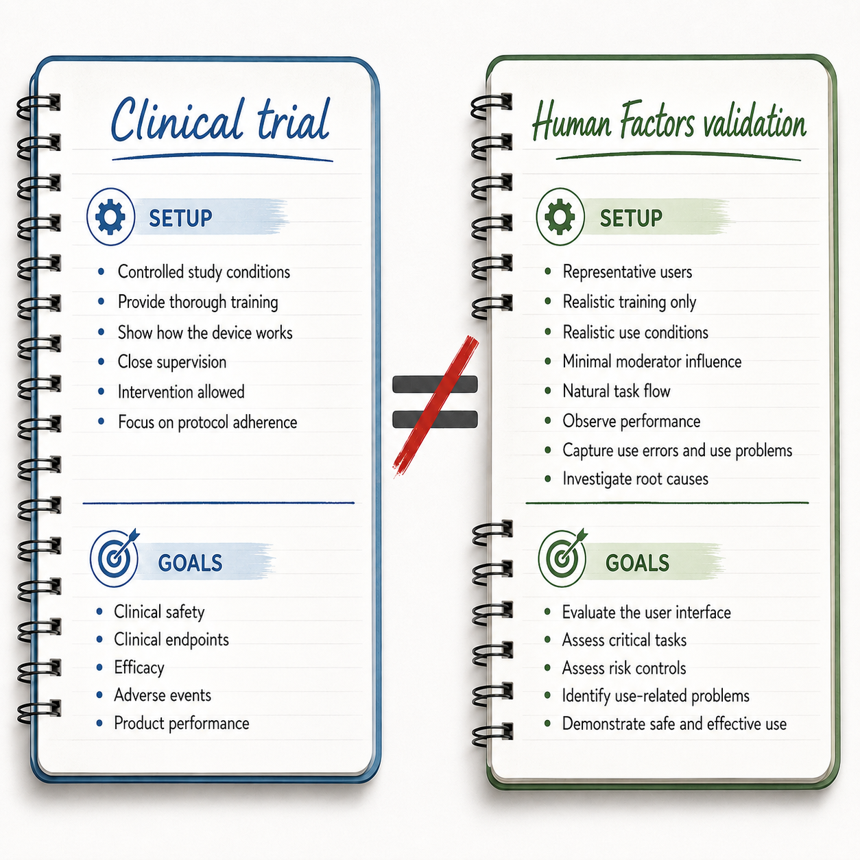 Simulated vs. Actual Use Testing
